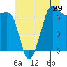 Tide chart for Dungeness, Washington on 2022/06/29
