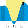 Tide chart for Dungeness, Washington on 2022/06/2