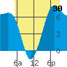 Tide chart for Dungeness, Washington on 2022/06/30