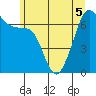 Tide chart for Dungeness, Washington on 2022/06/5