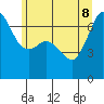 Tide chart for Dungeness, Washington on 2022/06/8