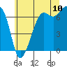 Tide chart for Dungeness, Washington on 2022/07/10