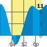Tide chart for Dungeness, Washington on 2022/07/11