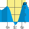 Tide chart for Dungeness, Washington on 2022/07/17