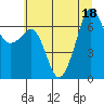 Tide chart for Dungeness, Washington on 2022/07/18