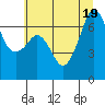 Tide chart for Dungeness, Washington on 2022/07/19