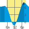 Tide chart for Dungeness, Washington on 2022/07/1