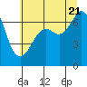 Tide chart for Dungeness, Washington on 2022/07/21