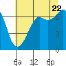 Tide chart for Dungeness, Washington on 2022/07/22