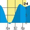 Tide chart for Dungeness, Washington on 2022/07/24