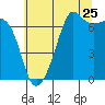 Tide chart for Dungeness, Washington on 2022/07/25