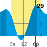 Tide chart for Dungeness, Washington on 2022/07/29