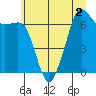 Tide chart for Dungeness, Washington on 2022/07/2