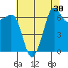 Tide chart for Dungeness, Washington on 2022/07/30