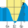 Tide chart for Dungeness, Washington on 2022/07/3