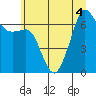 Tide chart for Dungeness, Washington on 2022/07/4