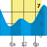 Tide chart for Dungeness, Washington on 2022/07/7