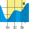 Tide chart for Dungeness, Washington on 2022/07/8