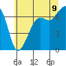Tide chart for Dungeness, Washington on 2022/07/9