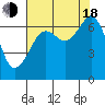 Tide chart for Dungeness, Washington on 2022/08/18