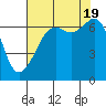 Tide chart for Dungeness, Washington on 2022/08/19
