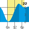 Tide chart for Dungeness, Washington on 2022/08/22