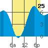 Tide chart for Dungeness, Washington on 2022/08/25