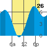 Tide chart for Dungeness, Washington on 2022/08/26