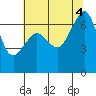 Tide chart for Dungeness, Washington on 2022/08/4