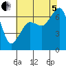 Tide chart for Dungeness, Washington on 2022/08/5