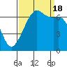 Tide chart for Dungeness, Washington on 2022/09/18