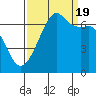 Tide chart for Dungeness, Washington on 2022/09/19