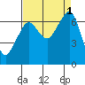 Tide chart for Dungeness, Washington on 2022/09/1