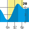 Tide chart for Dungeness, Washington on 2022/09/20