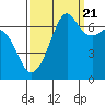 Tide chart for Dungeness, Washington on 2022/09/21