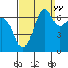 Tide chart for Dungeness, Washington on 2022/09/22