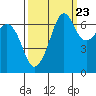 Tide chart for Dungeness, Washington on 2022/09/23