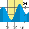Tide chart for Dungeness, Washington on 2022/09/24