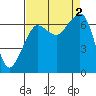 Tide chart for Dungeness, Washington on 2022/09/2