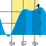 Tide chart for Dungeness, Washington on 2022/09/4