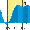 Tide chart for Dungeness, Washington on 2022/09/5