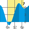 Tide chart for Dungeness, Washington on 2022/09/7