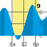 Tide chart for Dungeness, Washington on 2022/09/9