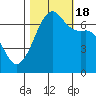 Tide chart for Dungeness, Washington on 2022/10/18