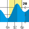 Tide chart for Dungeness, Washington on 2022/10/20