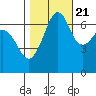 Tide chart for Dungeness, Washington on 2022/10/21