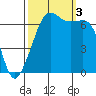 Tide chart for Dungeness, Washington on 2022/10/3