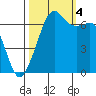 Tide chart for Dungeness, Washington on 2022/10/4
