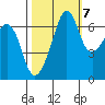 Tide chart for Dungeness, Washington on 2022/10/7