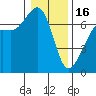 Tide chart for Dungeness, Washington on 2023/01/16